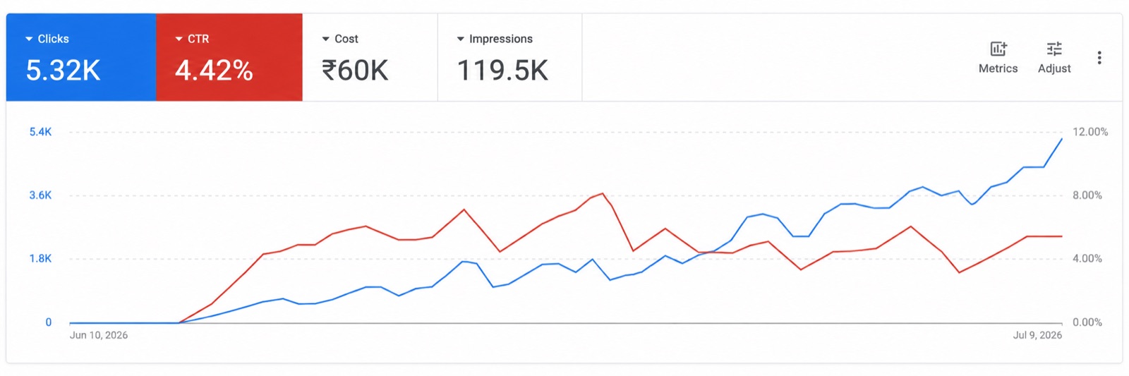 Google Ads — clicks, CTR and cost
