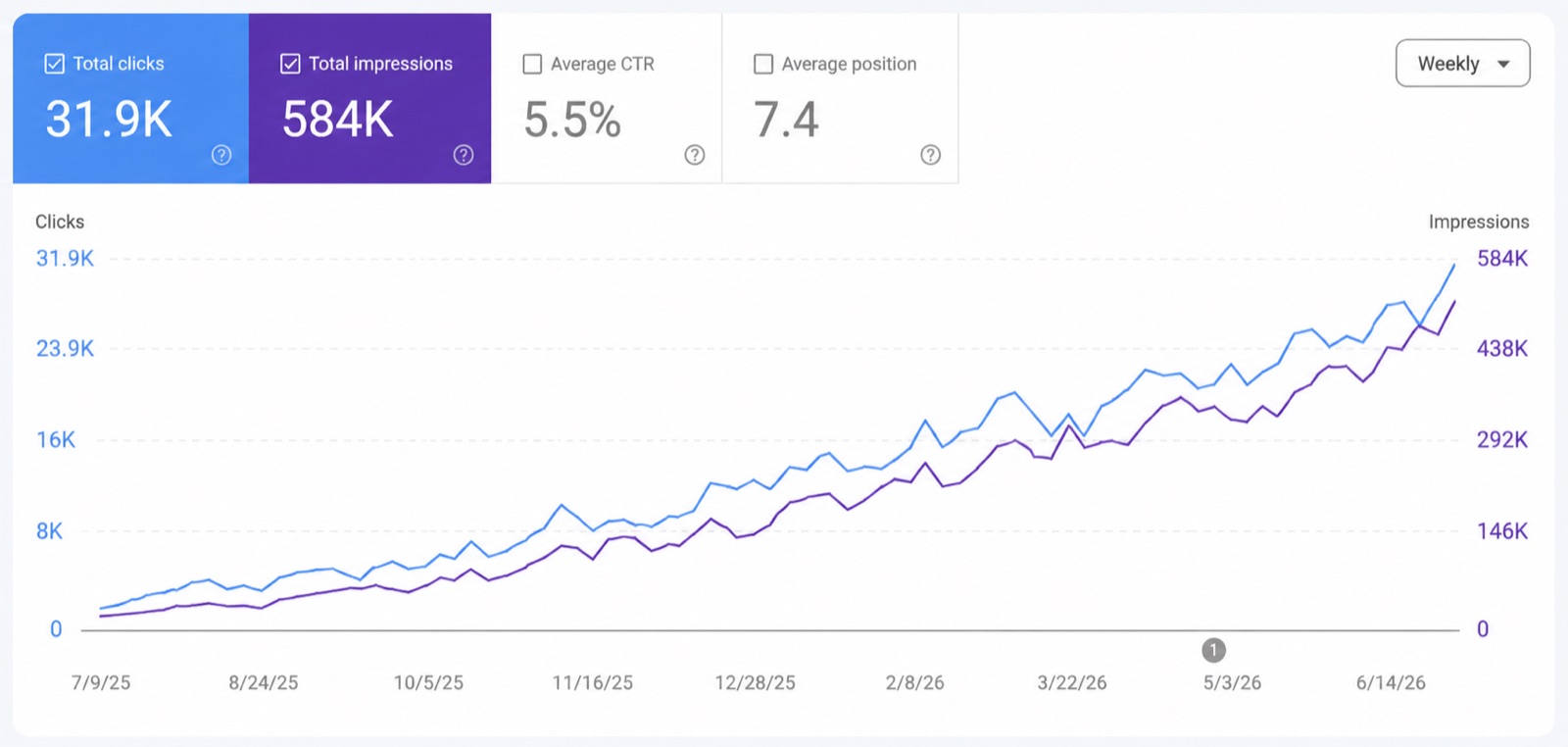 Google Search Console — clicks and impressions